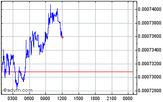 Intraday DACXI Chart