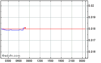 Intraday DAOLaunch Chart