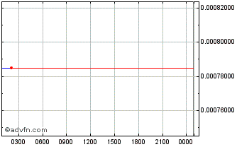 Intraday DeSpace Protocol  Chart
