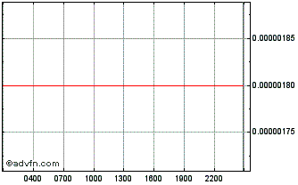 Intraday Coinbit DEX Chart