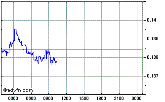 Intraday dForce Chart