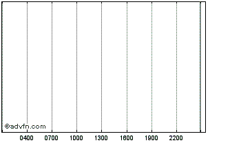 Intraday DFSCoin Chart