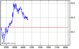 Intraday DEFISocial Chart