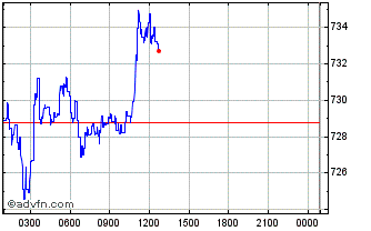 Intraday Digix Chart