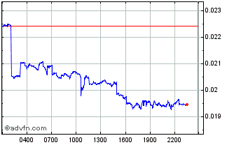 Intraday DeHive.finance Chart
