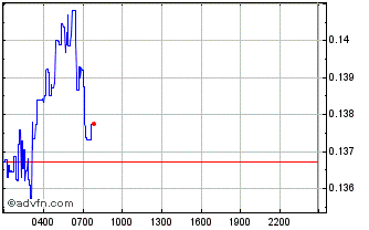Intraday Dimo Chart