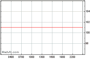 Intraday DefiPulse Index Chart