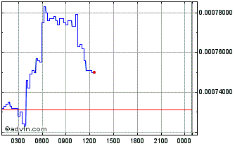 Intraday Dreams Quest  Chart