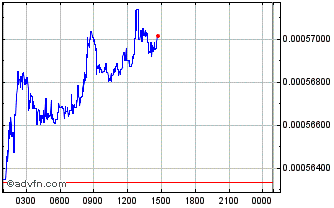 Intraday Stacktical DSLA Chart