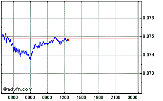 Intraday EDAIN Chart