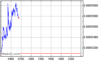 Intraday Engine Token Chart