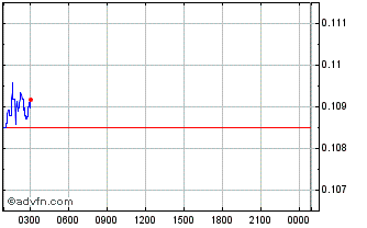 Intraday Earnbase Chart