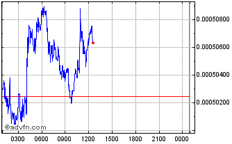 Intraday EXRT Chart