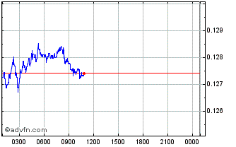 Intraday Experty Chart