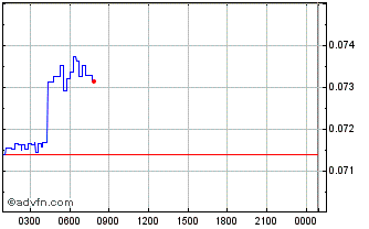Intraday Fear NFTs Chart