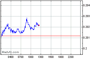 Intraday Forefront Chart