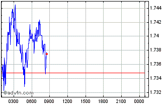 Intraday FLEX Coin Chart