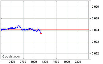 Intraday Flare Network Chart