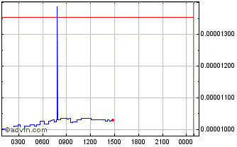 Intraday Flux Chart