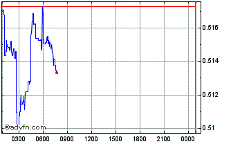 Intraday FLUX Chart
