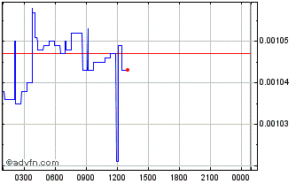 Intraday Franklin Chart