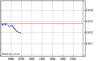 Intraday Fodl Chart