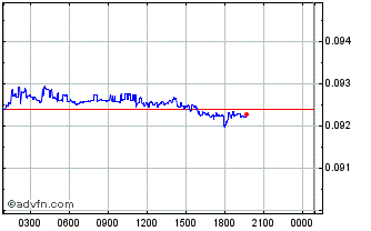 Intraday Flyp.me Chart