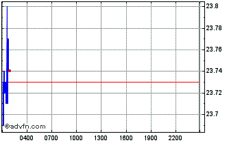 Intraday Gala Chart