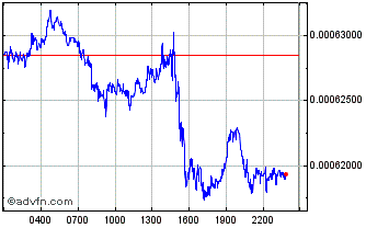 Intraday GCN PROTOCAL Chart