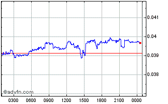 Intraday Governor Chart