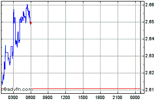 Intraday Guaranteed Entrance Token Chart