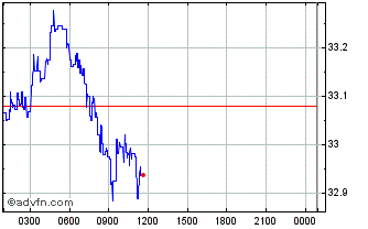 Intraday GramGold Coin Chart