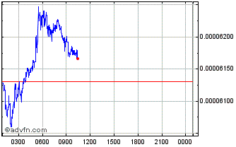 Intraday Giftedhands Chart