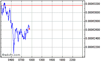 Intraday GHOUL Chart