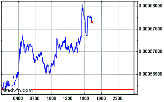 Intraday Bible Chart