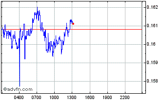 Intraday GMT [STEPN] Chart