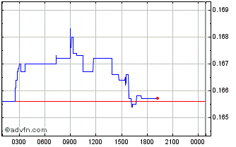 Intraday Gods Unchained Chart