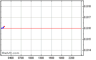 Intraday GST [Green Satoshi Token] Chart