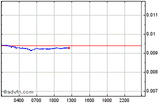 Intraday TribeOne Chart