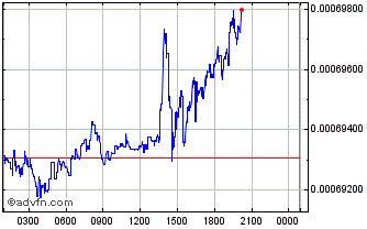 Intraday ShowHand Chart