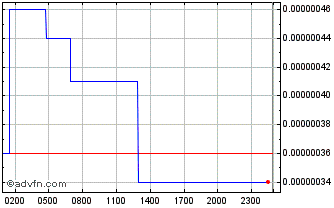 Intraday History Dao Token Chart