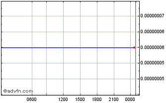 Intraday Mission Helios Chart