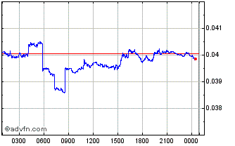 Intraday HILO Chart