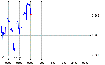 Intraday Hive Chart