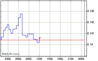 Intraday Enosys Chart