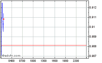 Intraday HI MINT GOLD Chart