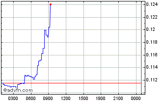 Intraday Humanode Chart