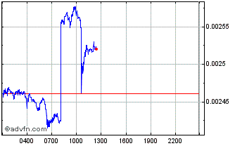 Intraday Hermes Chart