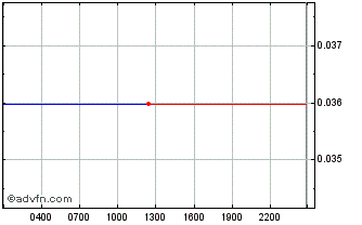 Intraday HOOD AI Chart