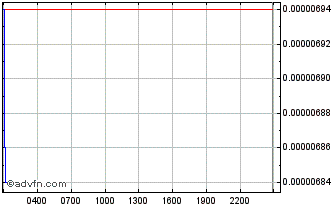 Intraday Hook Token Chart